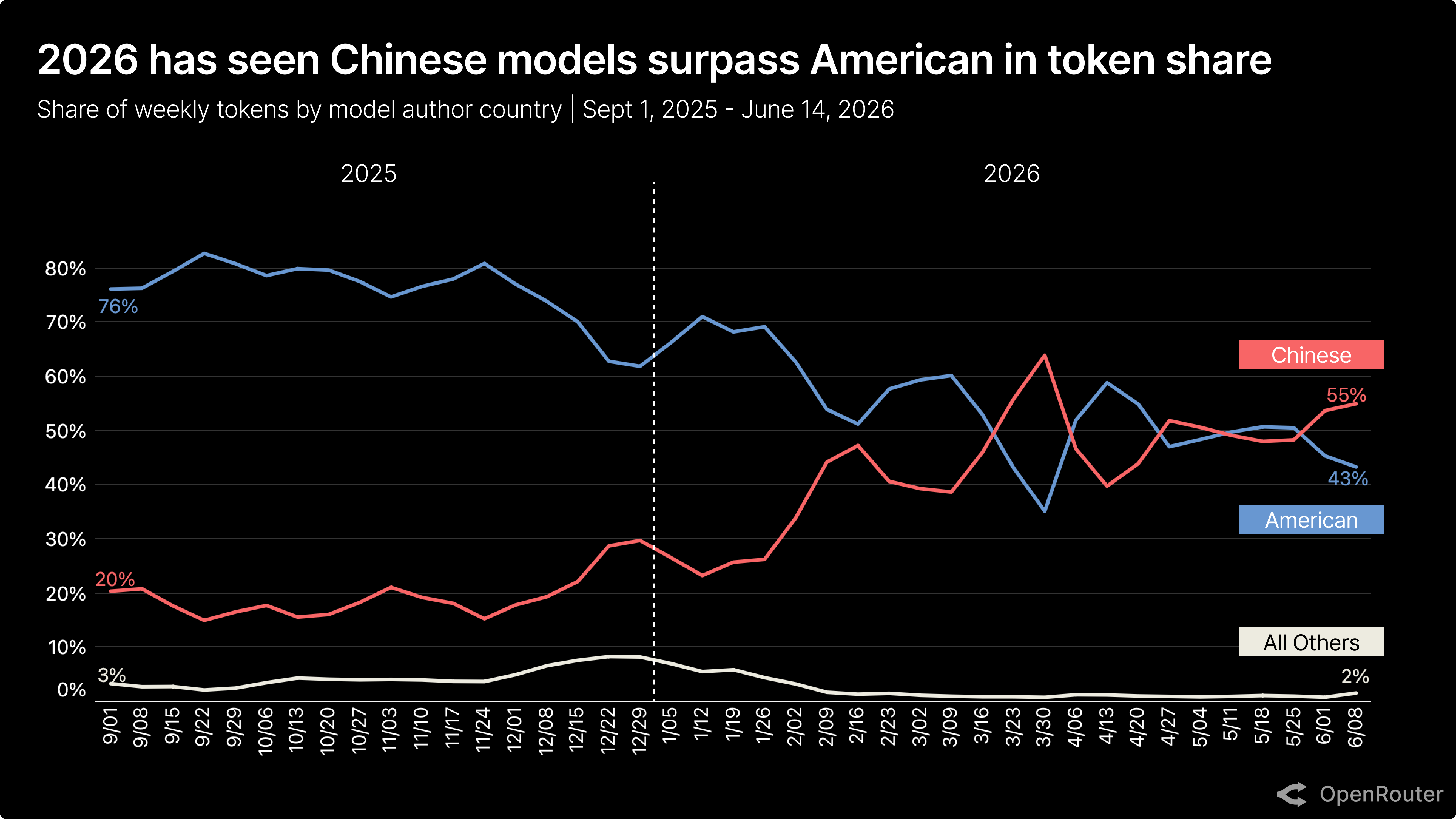 China token share in 2025 vs 2026